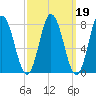 York Beach tide chart for Saturday, March 19, 2022