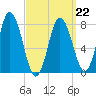 York Beach tide chart for Tuesday, March 22, 2022