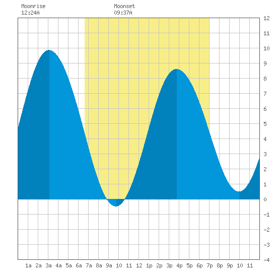 York Beach tide chart for Wednesday, March 23, 2022
