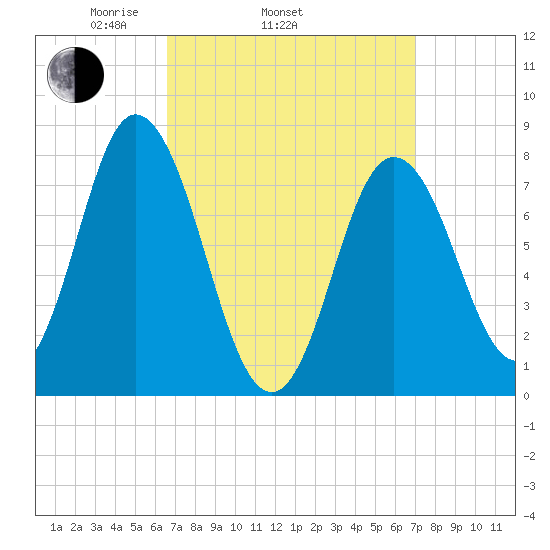 York Beach tide chart for Friday, March 25, 2022