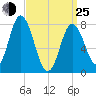 York Beach tide chart for Friday, March 25, 2022