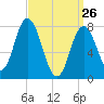 York Beach tide chart for Saturday, March 26, 2022