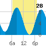 York Beach tide chart for Monday, March 28, 2022