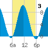 York Beach tide chart for Thursday, March 3, 2022