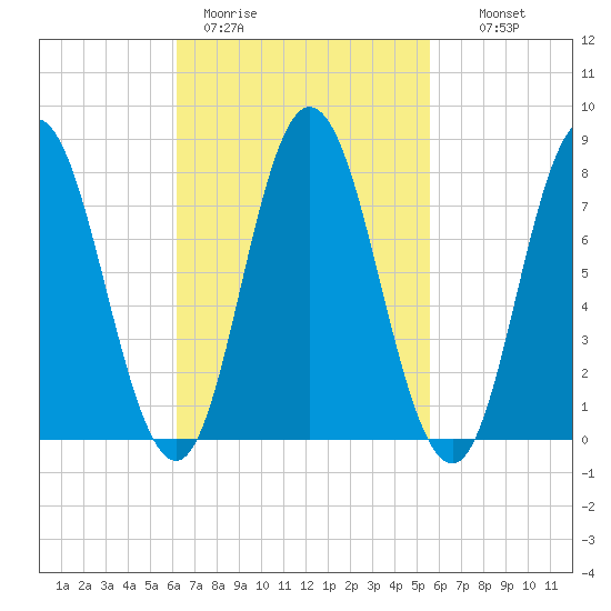 York Beach tide chart for Friday, March 4, 2022