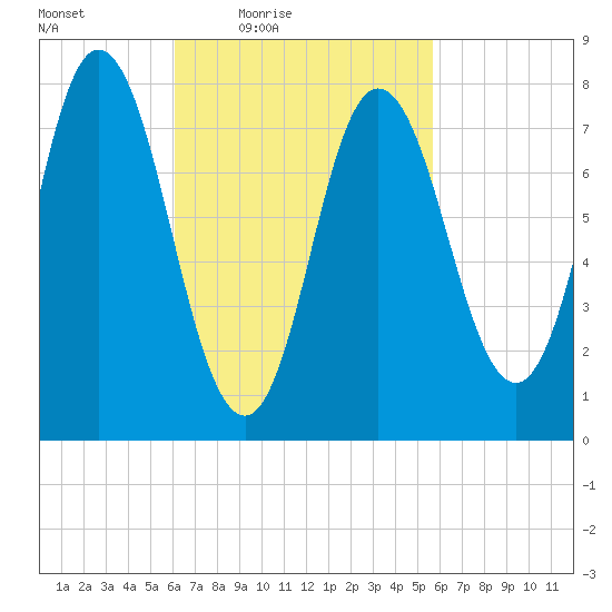 York Beach tide chart for Tuesday, March 8, 2022