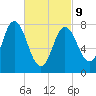 York Beach tide chart for Wednesday, March 9, 2022