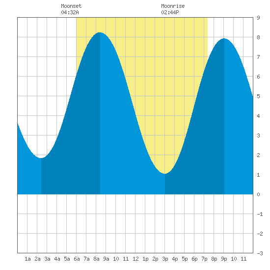 York Beach tide chart for Tuesday, April 12, 2022