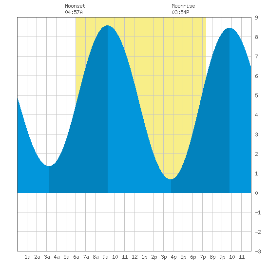 York Beach tide chart for Wednesday, April 13, 2022