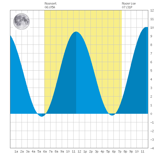 York Beach tide chart for Saturday, April 16, 2022