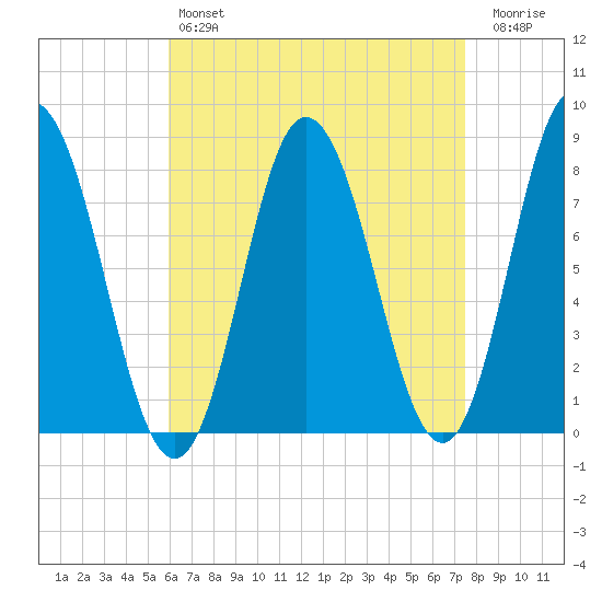 York Beach tide chart for Sunday, April 17, 2022