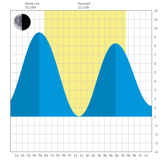 York Beach tide chart for Saturday, April 23, 2022