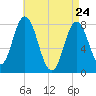 York Beach tide chart for Sunday, April 24, 2022