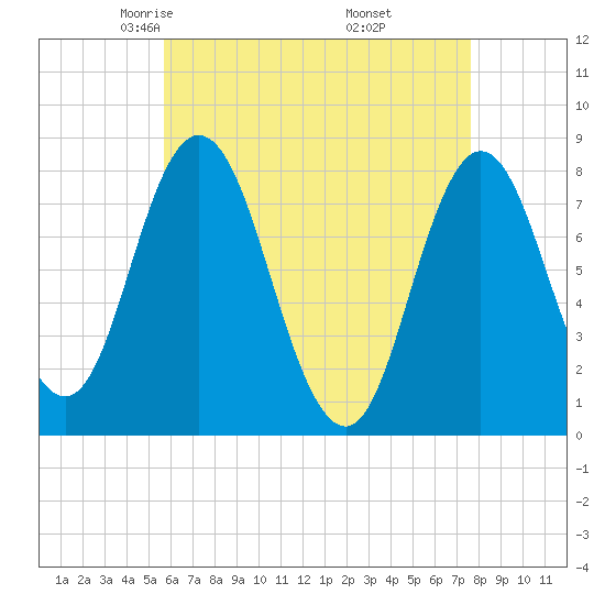 York Beach tide chart for Monday, April 25, 2022