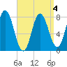 York Beach tide chart for Monday, April 4, 2022