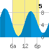 York Beach tide chart for Tuesday, April 5, 2022