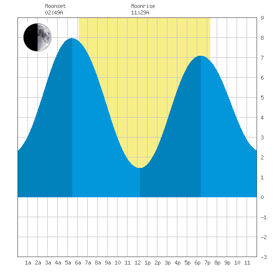 York Beach tide chart for Saturday, April 9, 2022