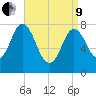 York Beach tide chart for Saturday, April 9, 2022