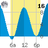 York Beach tide chart for Monday, May 16, 2022