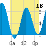 York Beach tide chart for Wednesday, May 18, 2022