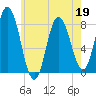 York Beach tide chart for Thursday, May 19, 2022
