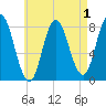 York Beach tide chart for Sunday, May 1, 2022
