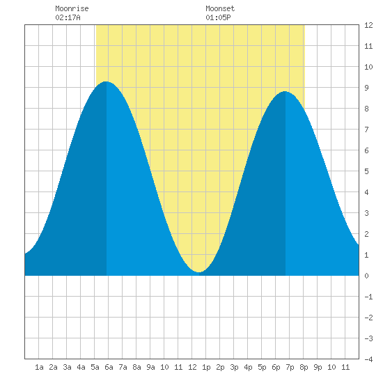 York Beach tide chart for Monday, May 23, 2022