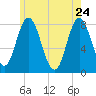 York Beach tide chart for Tuesday, May 24, 2022