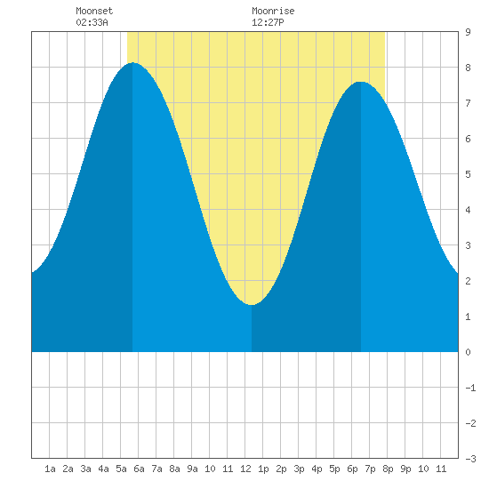 York Beach tide chart for Monday, May 9, 2022
