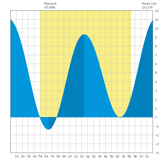 York Beach tide chart for Wednesday, June 15, 2022