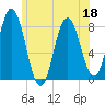 York Beach tide chart for Saturday, June 18, 2022