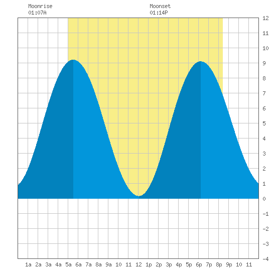York Beach tide chart for Tuesday, June 21, 2022