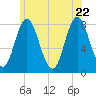 York Beach tide chart for Wednesday, June 22, 2022