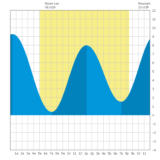 York Beach tide chart for Thursday, June 30, 2022