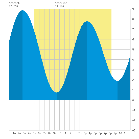 York Beach tide chart for Saturday, June 4, 2022