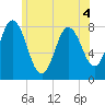 York Beach tide chart for Saturday, June 4, 2022