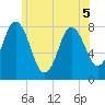York Beach tide chart for Sunday, June 5, 2022