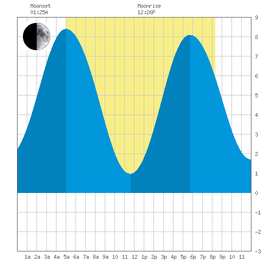 York Beach tide chart for Tuesday, June 7, 2022
