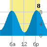 York Beach tide chart for Wednesday, June 8, 2022