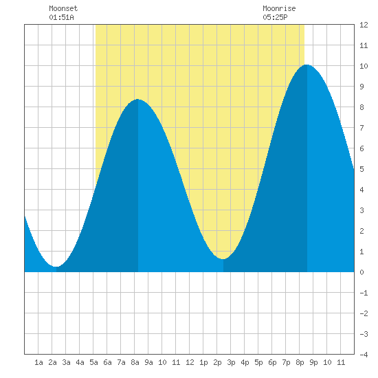 York Beach tide chart for Sunday, July 10, 2022