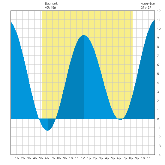York Beach tide chart for Thursday, July 14, 2022