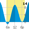 York Beach tide chart for Thursday, July 14, 2022