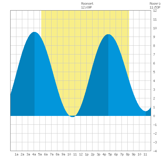 York Beach tide chart for Tuesday, July 19, 2022