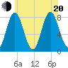 York Beach tide chart for Wednesday, July 20, 2022
