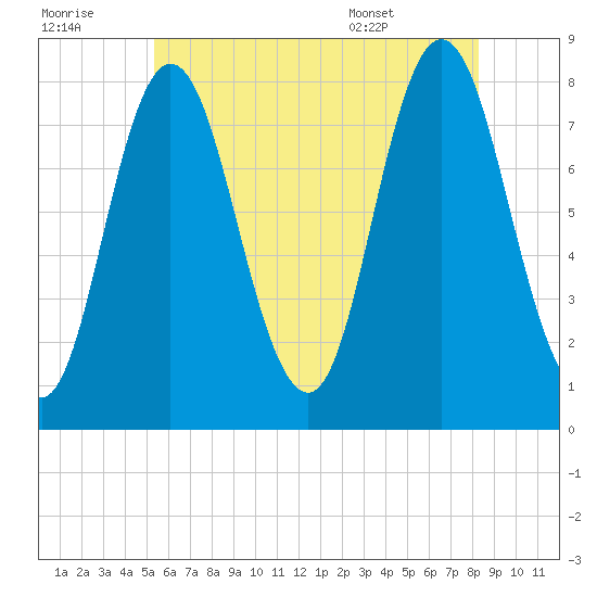 York Beach tide chart for Thursday, July 21, 2022