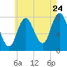 York Beach tide chart for Sunday, July 24, 2022