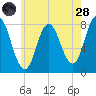 York Beach tide chart for Thursday, July 28, 2022