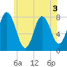York Beach tide chart for Sunday, July 3, 2022