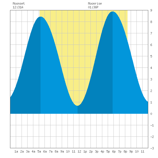 York Beach tide chart for Thursday, July 7, 2022