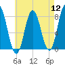 York Beach tide chart for Friday, August 12, 2022